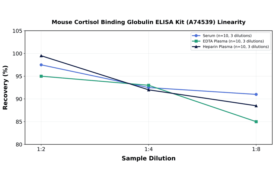 Linearity - Mouse Cortisol Binding Globulin ELISA Kit (A74539) - Antibodies.com