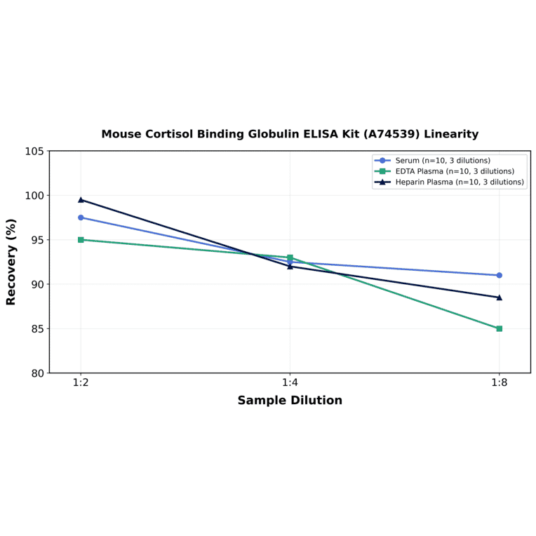 Linearity - Mouse Cortisol Binding Globulin ELISA Kit (A74539) - Antibodies.com