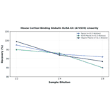 Linearity - Mouse Cortisol Binding Globulin ELISA Kit (A74539) - Antibodies.com