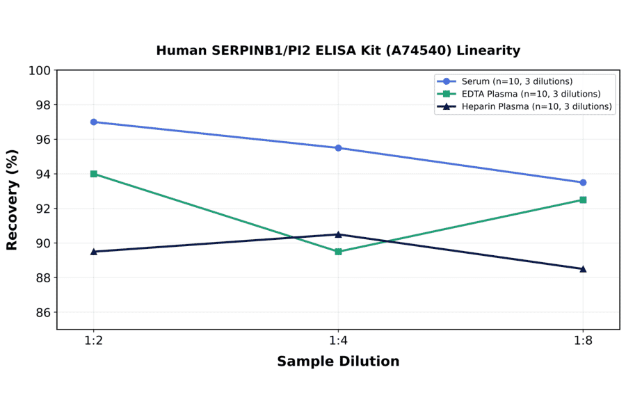 Linearity - Human SERPINB1/PI2 ELISA Kit (A74540) - Antibodies.com