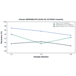 Linearity - Human SERPINB1/PI2 ELISA Kit (A74540) - Antibodies.com