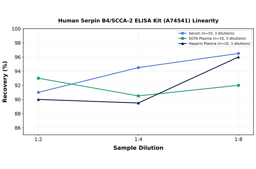 Linearity - Human Serpin B4/SCCA-2 ELISA Kit (A74541) - Antibodies.com