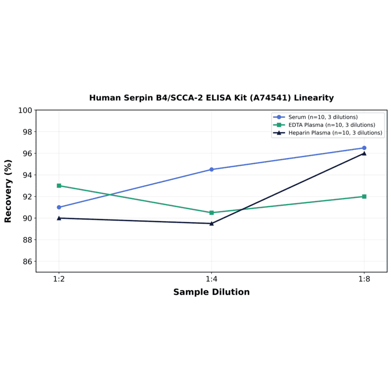 Linearity - Human Serpin B4/SCCA-2 ELISA Kit (A74541) - Antibodies.com