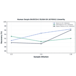 Linearity - Human Serpin B4/SCCA-2 ELISA Kit (A74541) - Antibodies.com