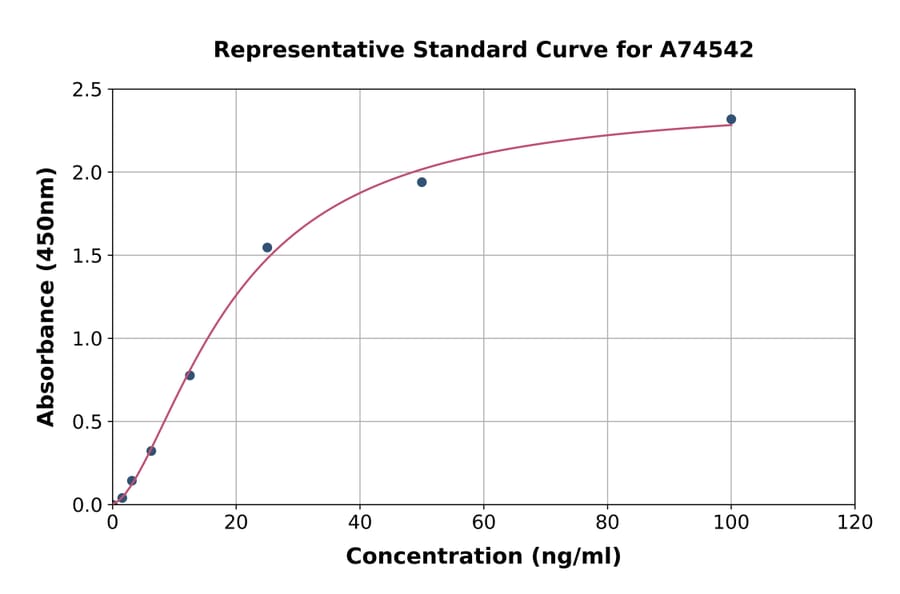 Standard Curve - Human MASPIN ELISA Kit (A74542) - Antibodies.com