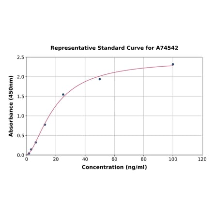 Standard Curve - Human MASPIN ELISA Kit (A74542) - Antibodies.com