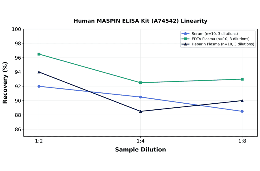 Linearity - Human MASPIN ELISA Kit (A74542) - Antibodies.com