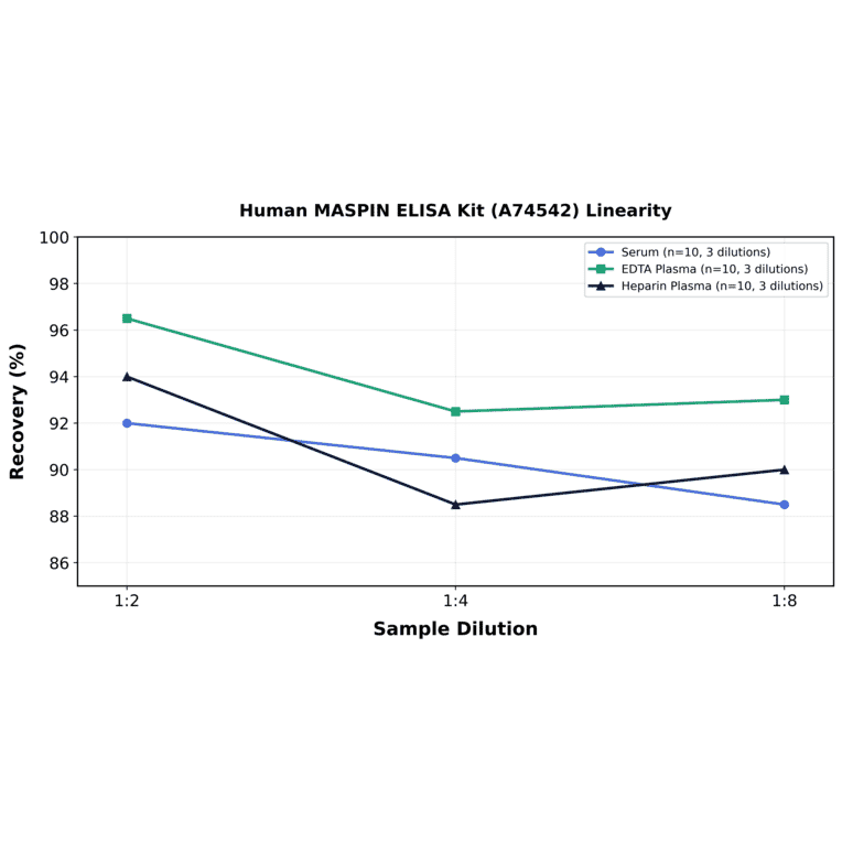 Linearity - Human MASPIN ELISA Kit (A74542) - Antibodies.com