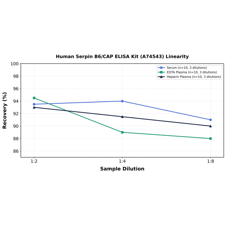 Linearity - Human Serpin B6/CAP ELISA Kit (A74543) - Antibodies.com