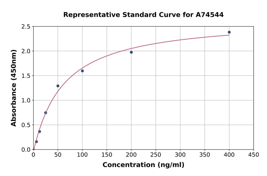 Standard Curve - Human Antithrombin III/ATIII ELISA Kit (A74544) - Antibodies.com
