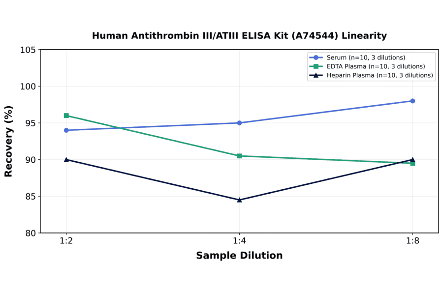 Linearity - Human Antithrombin III/ATIII ELISA Kit (A74544) - Antibodies.com