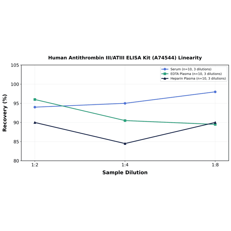 Linearity - Human Antithrombin III/ATIII ELISA Kit (A74544) - Antibodies.com