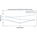 Linearity - Human Antithrombin III/ATIII ELISA Kit (A74544) - Antibodies.com
