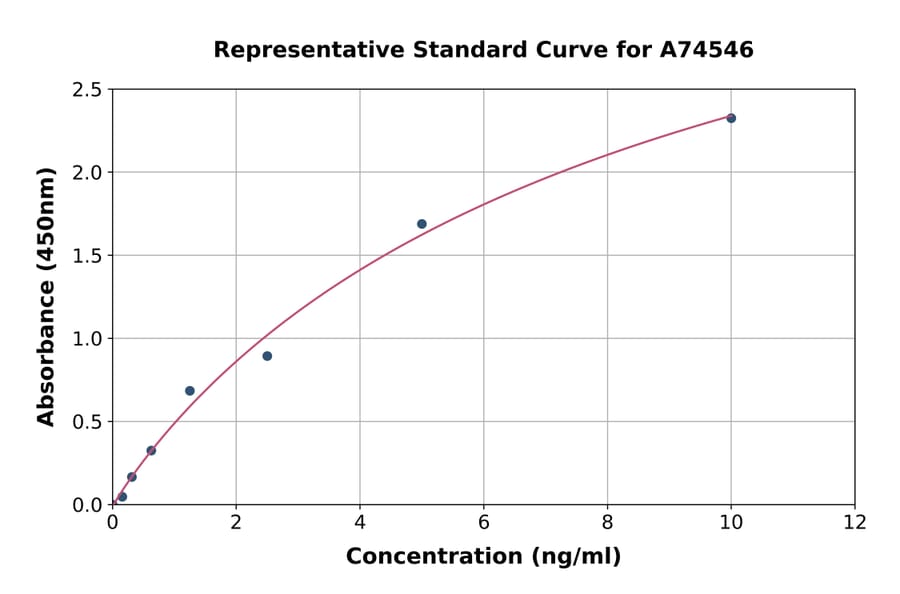 Standard Curve - Human SIGLEC10 ELISA Kit (A74546) - Antibodies.com