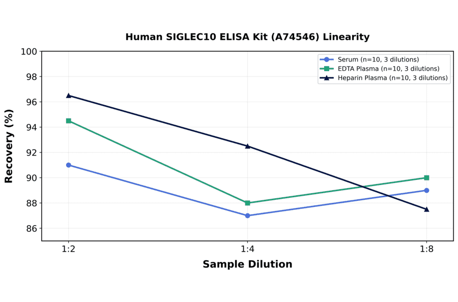 Linearity - Human SIGLEC10 ELISA Kit (A74546) - Antibodies.com