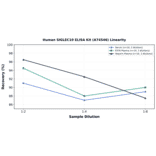 Linearity - Human SIGLEC10 ELISA Kit (A74546) - Antibodies.com