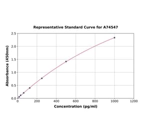 Standard Curve - Human CD22 ELISA Kit (A74547) - Antibodies.com