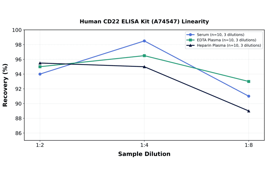 Linearity - Human CD22 ELISA Kit (A74547) - Antibodies.com