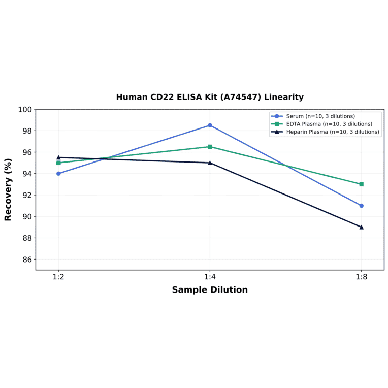 Linearity - Human CD22 ELISA Kit (A74547) - Antibodies.com