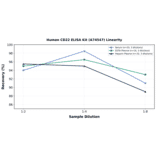 Linearity - Human CD22 ELISA Kit (A74547) - Antibodies.com