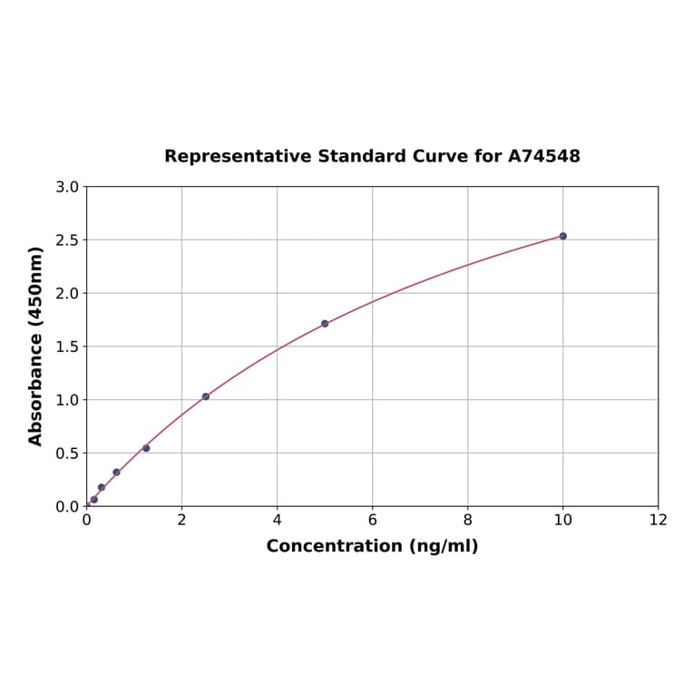Standard Curve - Human CD33 ELISA Kit (A74548) - Antibodies.com