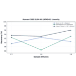 Linearity - Human CD33 ELISA Kit (A74548) - Antibodies.com