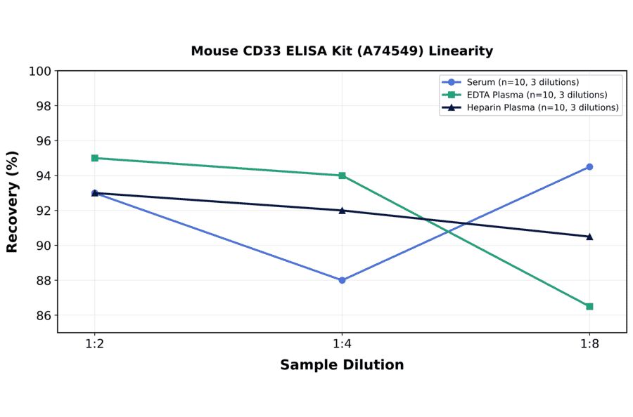 Linearity - Mouse CD33 ELISA Kit (A74549) - Antibodies.com