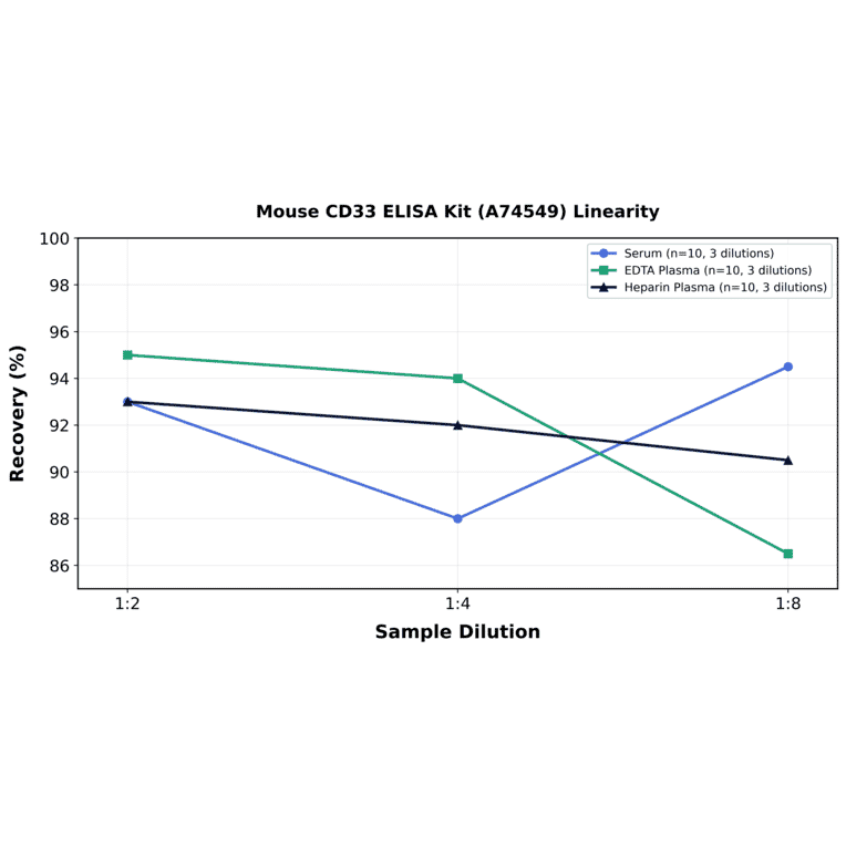 Linearity - Mouse CD33 ELISA Kit (A74549) - Antibodies.com