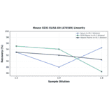 Linearity - Mouse CD33 ELISA Kit (A74549) - Antibodies.com