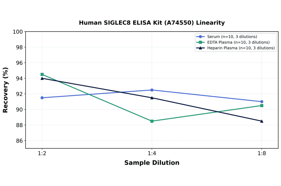 Linearity - Human SIGLEC8 ELISA Kit (A74550) - Antibodies.com