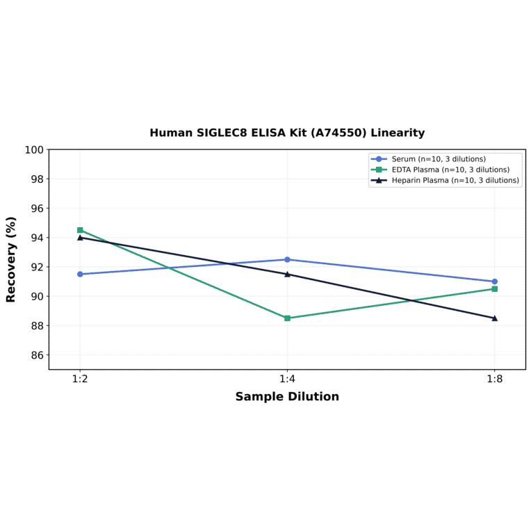 Linearity - Human SIGLEC8 ELISA Kit (A74550) - Antibodies.com