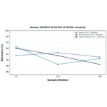 Linearity - Human SIGLEC8 ELISA Kit (A74550) - Antibodies.com
