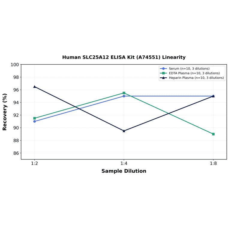 Linearity - Human SLC25A12 ELISA Kit (A74551) - Antibodies.com