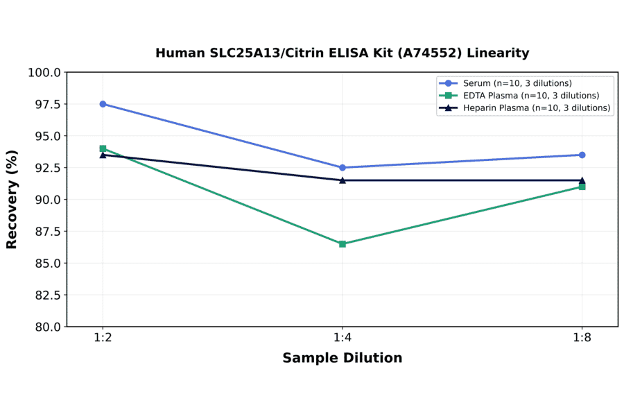 Linearity - Human SLC25A13/Citrin ELISA Kit (A74552) - Antibodies.com