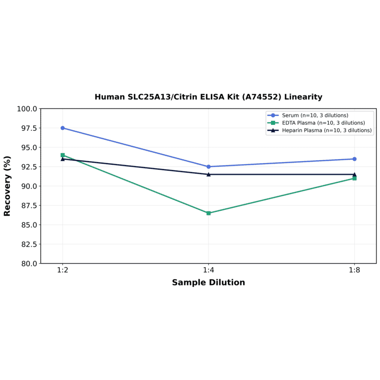 Linearity - Human SLC25A13/Citrin ELISA Kit (A74552) - Antibodies.com