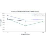 Linearity - Human SLC25A13/Citrin ELISA Kit (A74552) - Antibodies.com