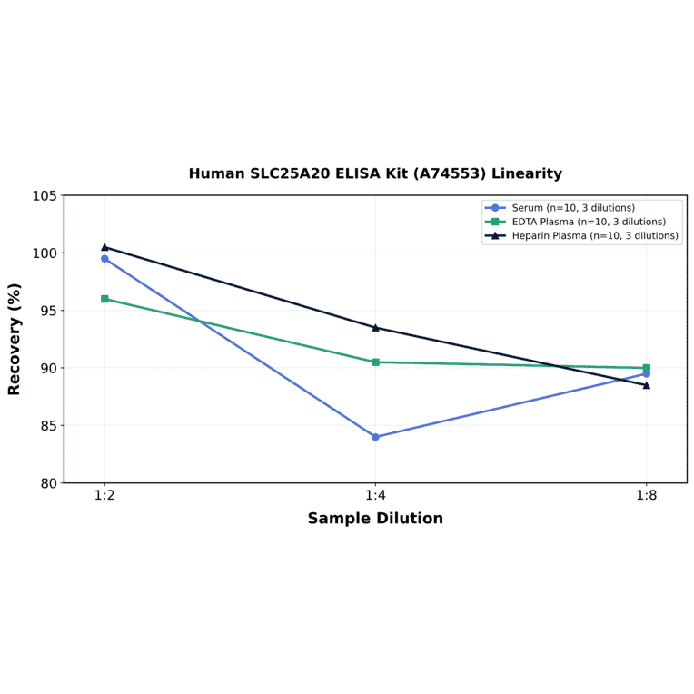 Linearity - Human SLC25A20 ELISA Kit (A74553) - Antibodies.com