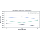 Linearity - Porcine Slit2 ELISA Kit (A74554) - Antibodies.com