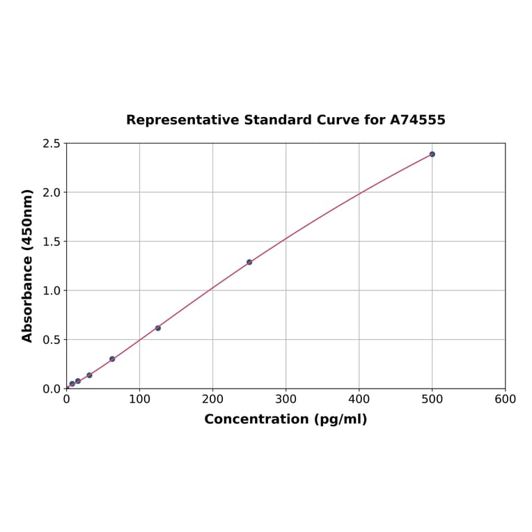Standard Curve - Human TNF Receptor I ELISA Kit (A74555) - Antibodies.com