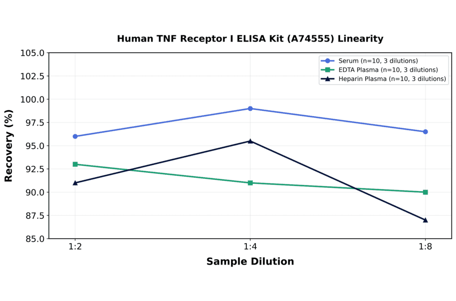 Linearity - Human TNF Receptor I ELISA Kit (A74555) - Antibodies.com