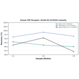 Linearity - Human TNF Receptor I ELISA Kit (A74555) - Antibodies.com