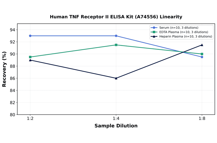 Linearity - Human TNF Receptor II ELISA Kit (A74556) - Antibodies.com