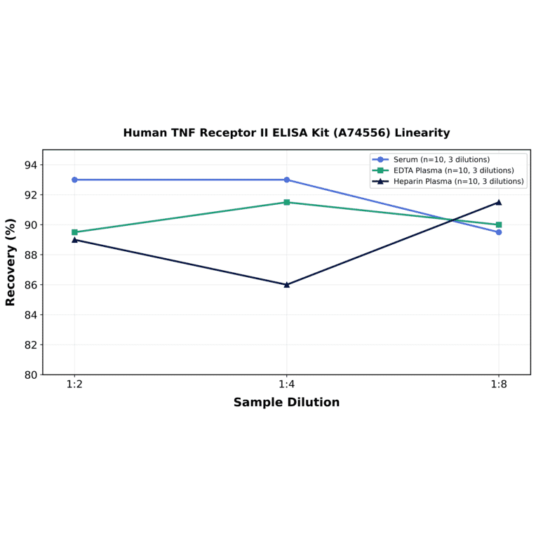 Linearity - Human TNF Receptor II ELISA Kit (A74556) - Antibodies.com