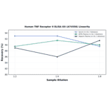 Linearity - Human TNF Receptor II ELISA Kit (A74556) - Antibodies.com