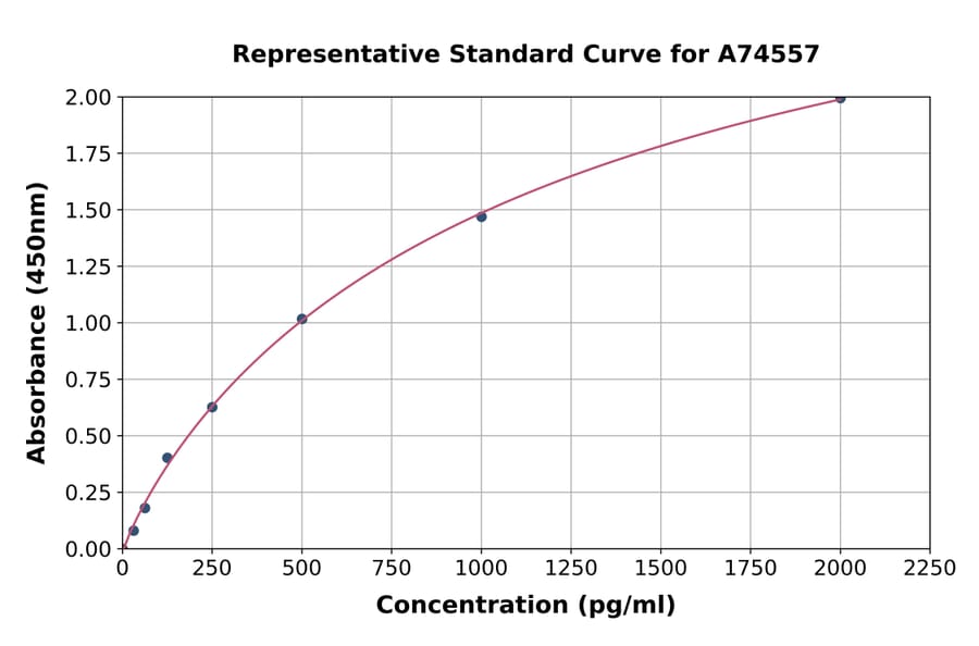 Standard Curve - Human Soluble TREM1 ELISA Kit (A74557) - Antibodies.com