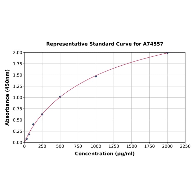 Standard Curve - Human Soluble TREM1 ELISA Kit (A74557) - Antibodies.com