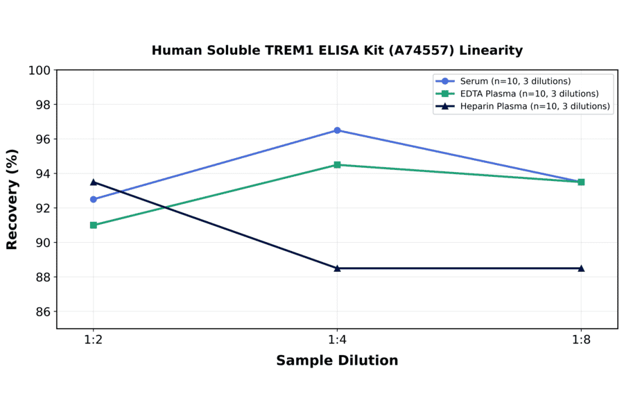 Linearity - Human Soluble TREM1 ELISA Kit (A74557) - Antibodies.com