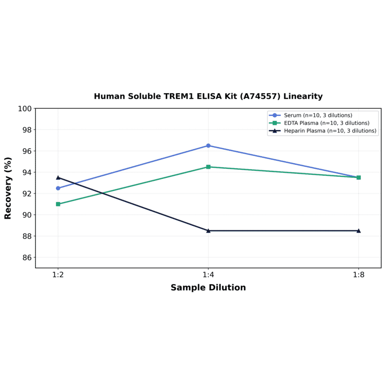 Linearity - Human Soluble TREM1 ELISA Kit (A74557) - Antibodies.com