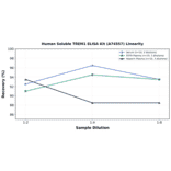 Linearity - Human Soluble TREM1 ELISA Kit (A74557) - Antibodies.com