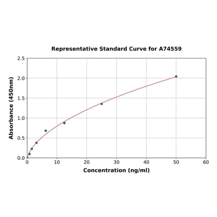 Standard Curve - Human Thyroxine Binding Globulin ELISA Kit (A74559) - Antibodies.com